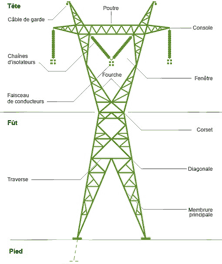 Composantes d’un pylône