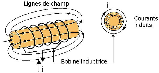Schema chauffage a induction