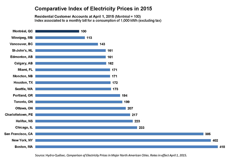 About the issuer Investor Relations HydroQuébec