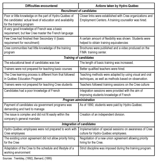 remedial works table