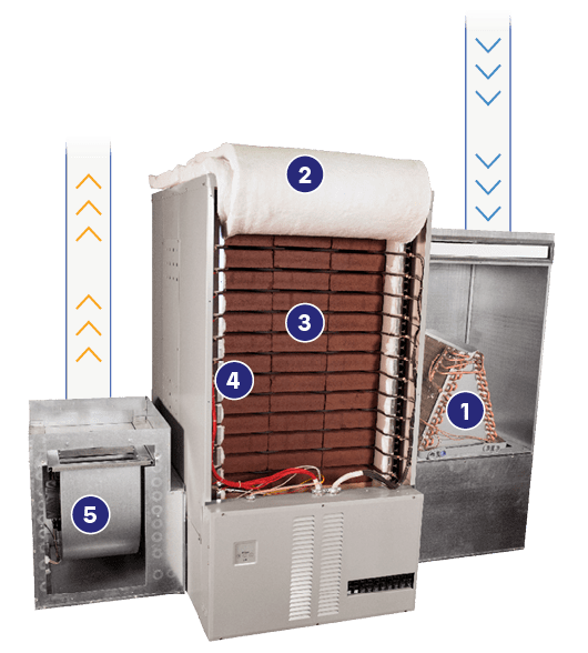 Image of an electric thermal storage system with the components