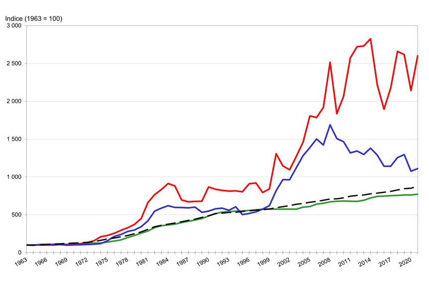 Évolution de l’inflation et des prix de l’énergie au Québec entre 1963 et 2021