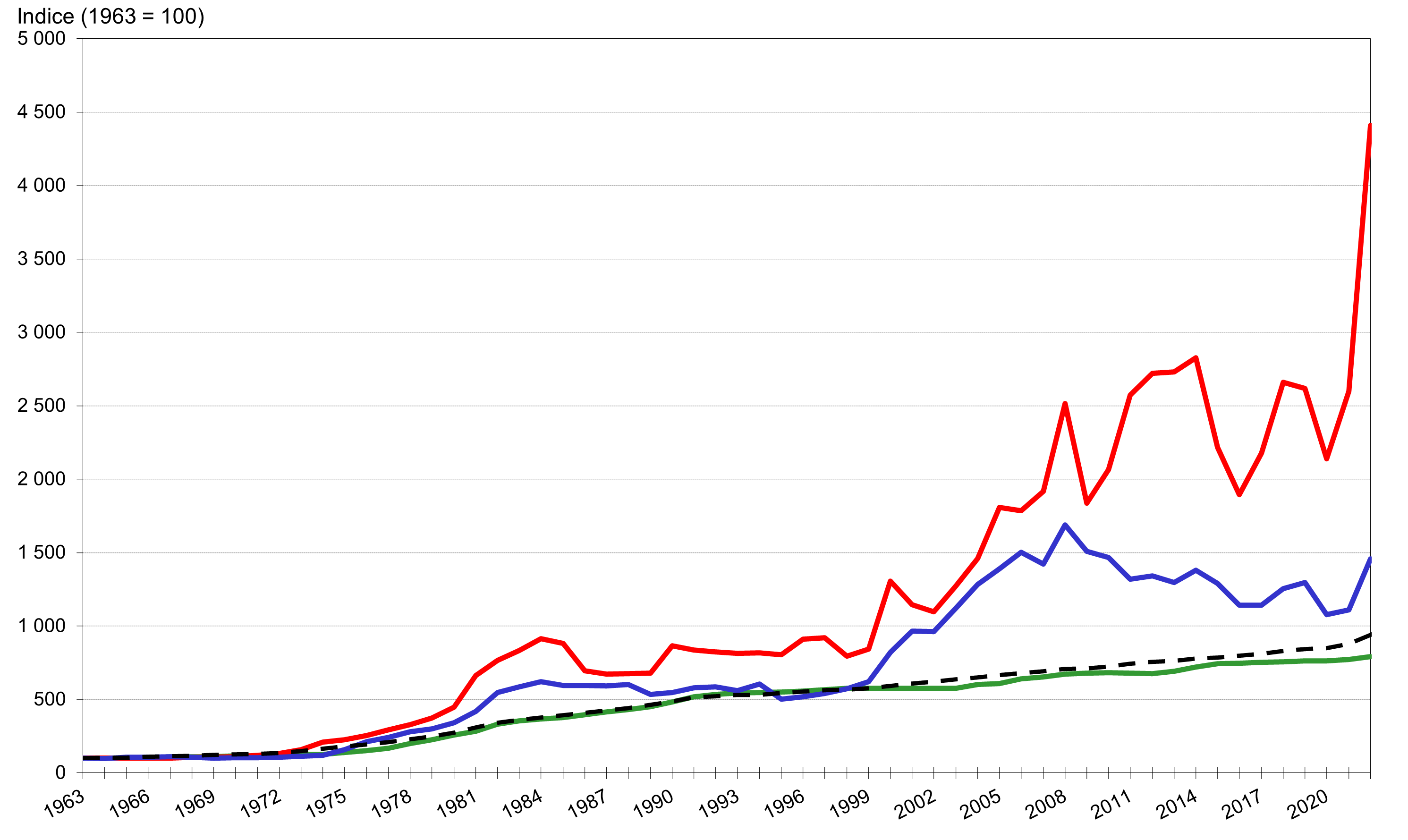 Évolution de l’inflation et des prix de l’énergie au Québec entre 1963 et 2022
