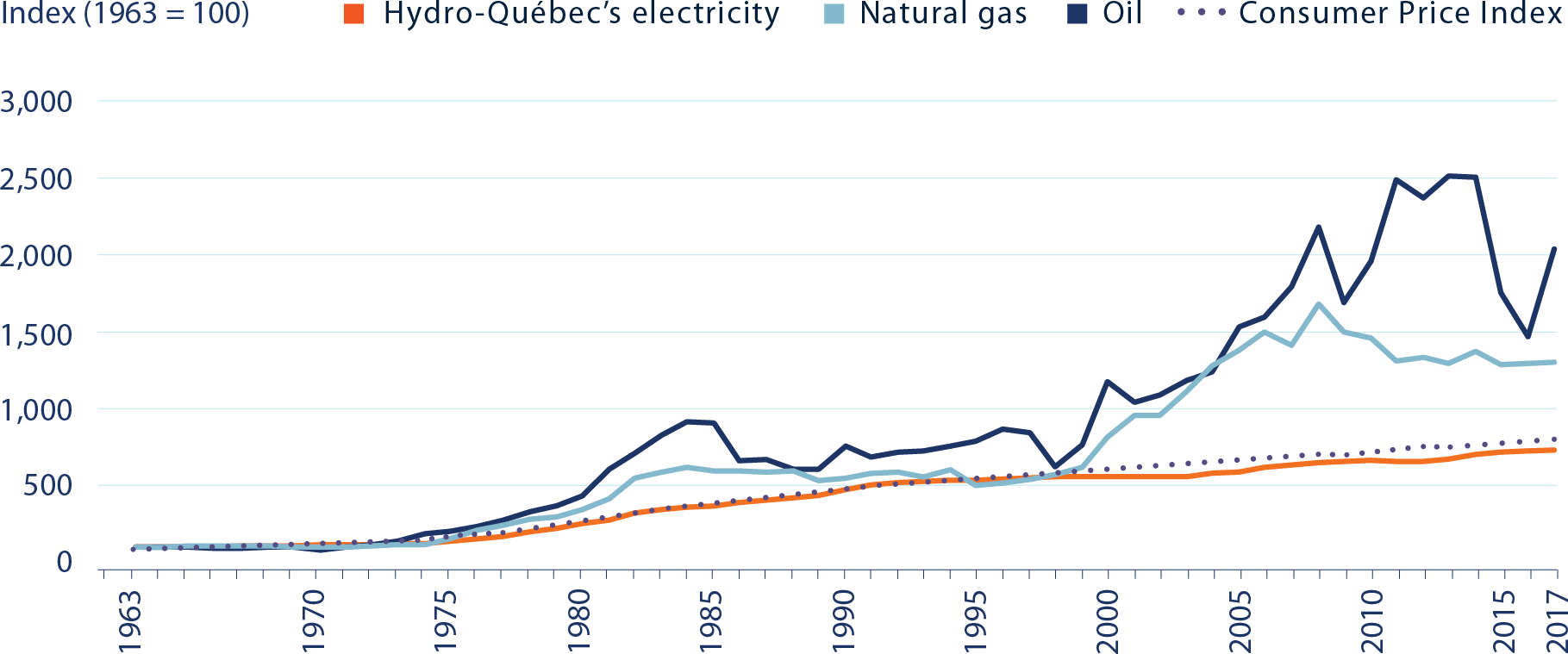 Toronto Hydro Rates Chart