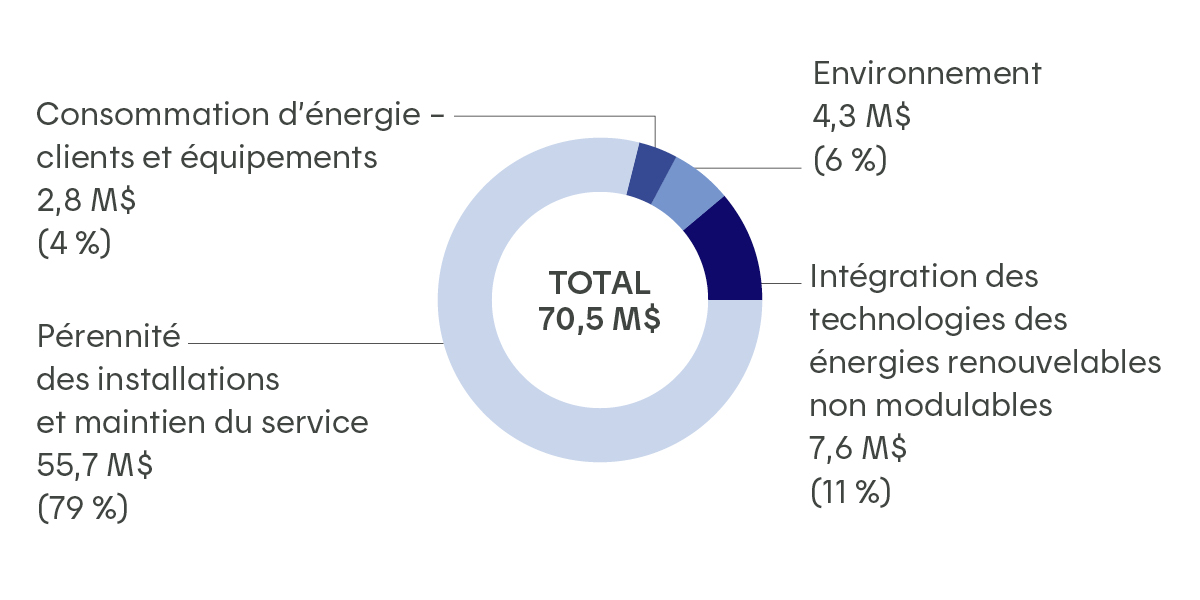 Graphique circulaire montrant la répartition des efforts d'inoovation de l'IREQ