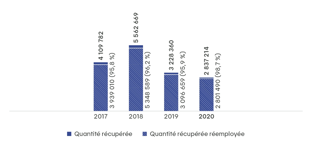 En 2017, 95,8 % des huiles isolantes ont été réemployées. En 2018, 96,2 % En 2019, 95,99 % Et en 2020, 98,7 %.