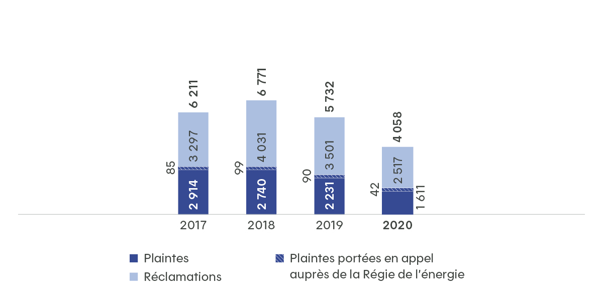 Les plaintes sont passées de 2917 à 1611 de 2020 à 2018, alors que les réclamations sont passées de 3297 à 4031 pour la même période. Les plaintes portées en appel auprès de la Régie de l’énergie ont diminues depuis 2017 passant de 85 à 42 en 2020.