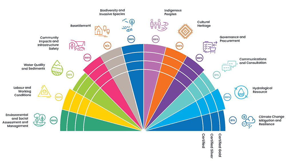 Assessment results based on the Hydropower Sustainability Standard’s 12 topics