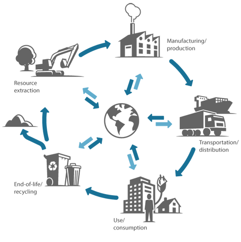 Resource extraction, Manufacturing/production, Transportation/distribution, Use/consomption, End-of-life/recycling