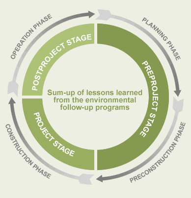 Environmental follow-up program in the project cycle, from planning to operation