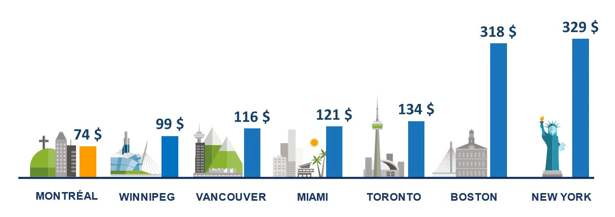 Comparaison des prix de l’électricité dans les grandes villes nord‑américaines