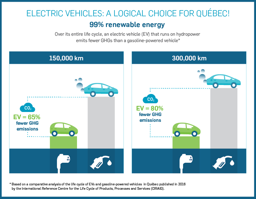 Risultati immagine per L'infografica della prova di forza dei veicoli elettrici