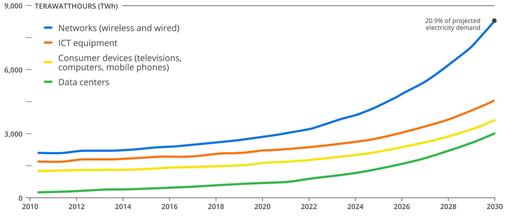 
									Graph showing that energy demand between 2010 and 2030 will increase in all ICT sectors. The most significant increase will be for wired and wireless networks which will account for 20.9% of the total demand projected in 2030.