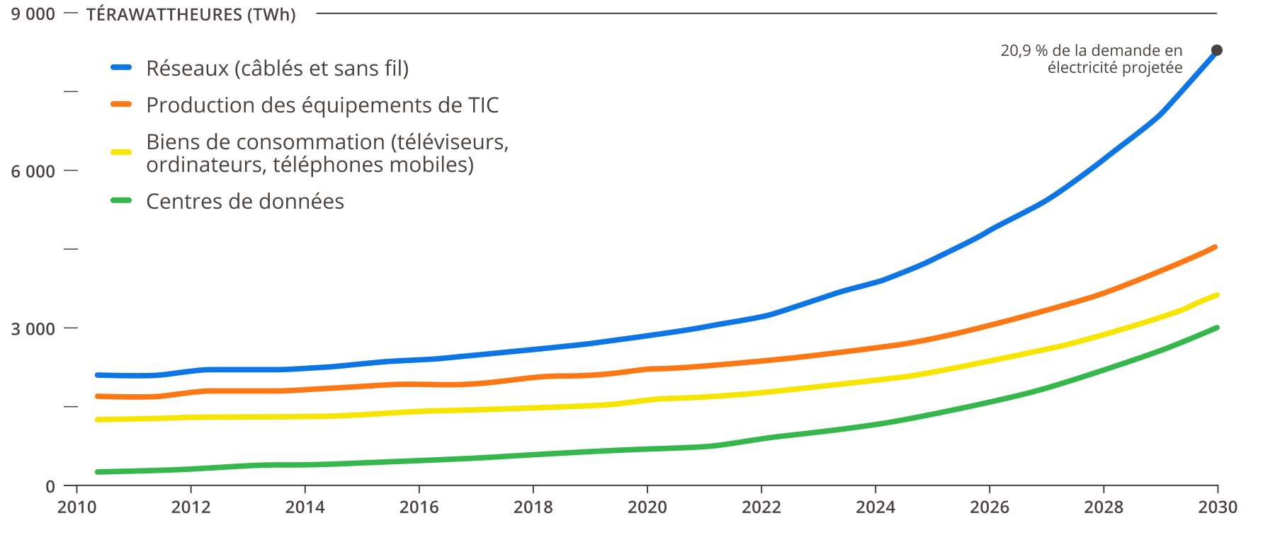 Graphique démontrant que la demande en energie entre 2010 et 2030 augmentera dans tous les secteurs des TIC. L'augmentation la plus importante sera pour les réseaux cablés et sans fil qui compterons pour 20,9% de la demande totale projetté en 2030.