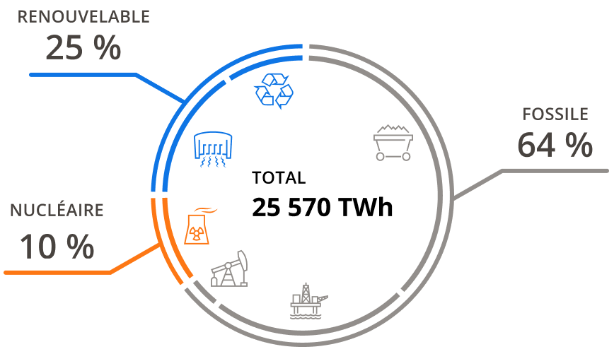 Graphiqhe circulaire des sources de production d'electricité dans le monde: 25 % Renouvelable, 10 % Nucléaire et 64 % Fossile. 