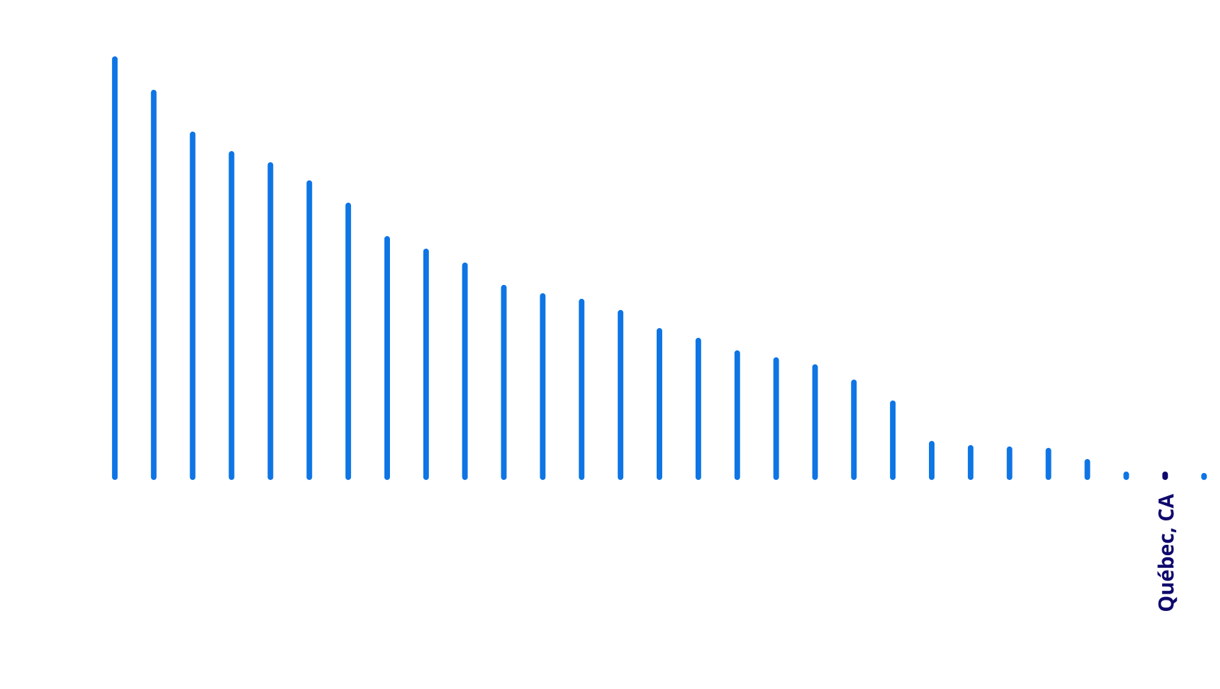 
Graphique démontrant que le Québec fait parti des plus bas emetteurs de GES au monde et la meilleure province au Canada.