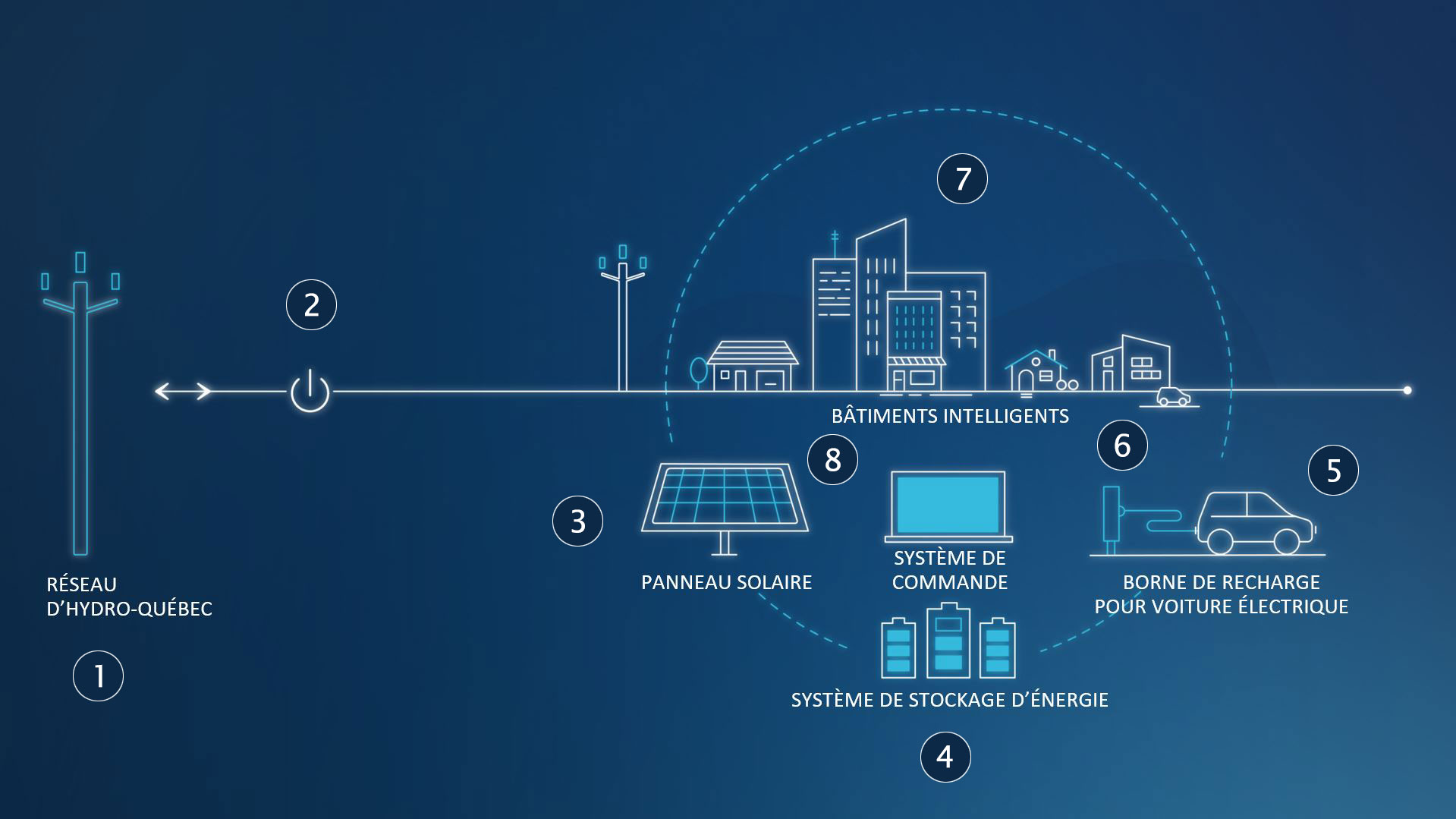 Le microréseau d'électricité permet d'alimenter en tout ou en partie un quartier, en parallèle du réseau principal.
