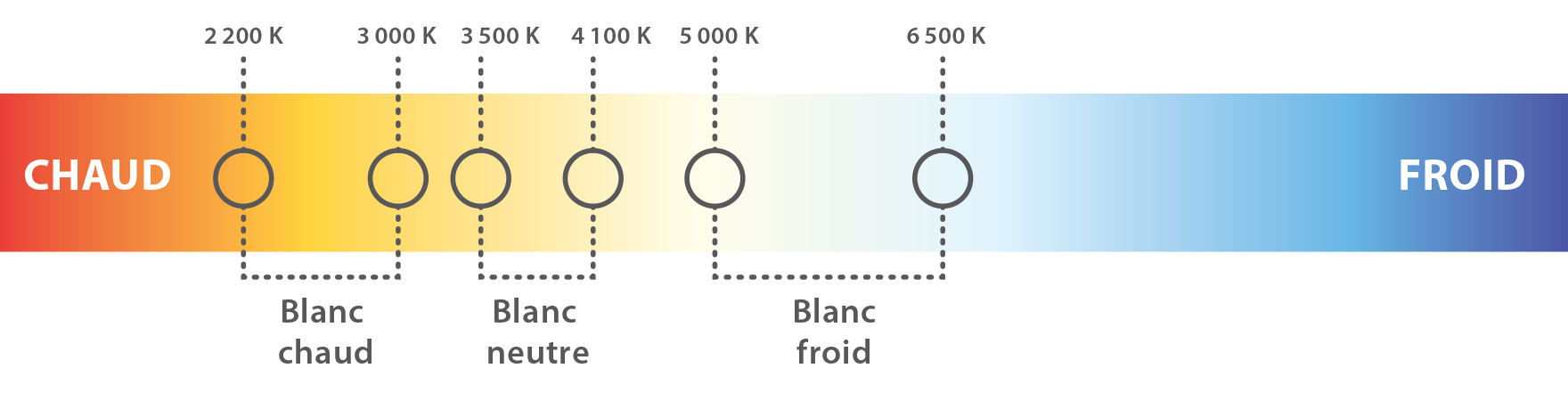 QUELLES SONT LES DIFFÉRENCES ENTRE BLANC CHAUD, BLANC NEUTRE ET