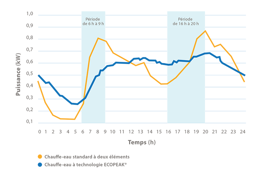 Graphique comparant la consommation d’électricité d’un chauffe-eau standard à celle d’un chauffe-eau à technologie ECOPEAK® à trois éléments. La consommation du chauffe-eau à technologie ECOPEAK® est mieux répartie dans la journée et permet de réduire la demande d’électricité aux heures de pointe du soir et du matin.