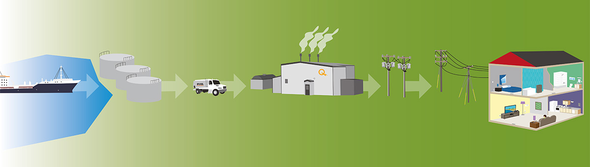 The ship brings diesel oil to the village. The diesel is then transferred to tanks and it is later loaded onto the truck that will take it to the power plant. There it is used to produce the electricity that is carried along the power lines to homes.