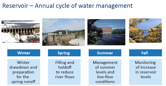Reservoir : annual cycle of water management