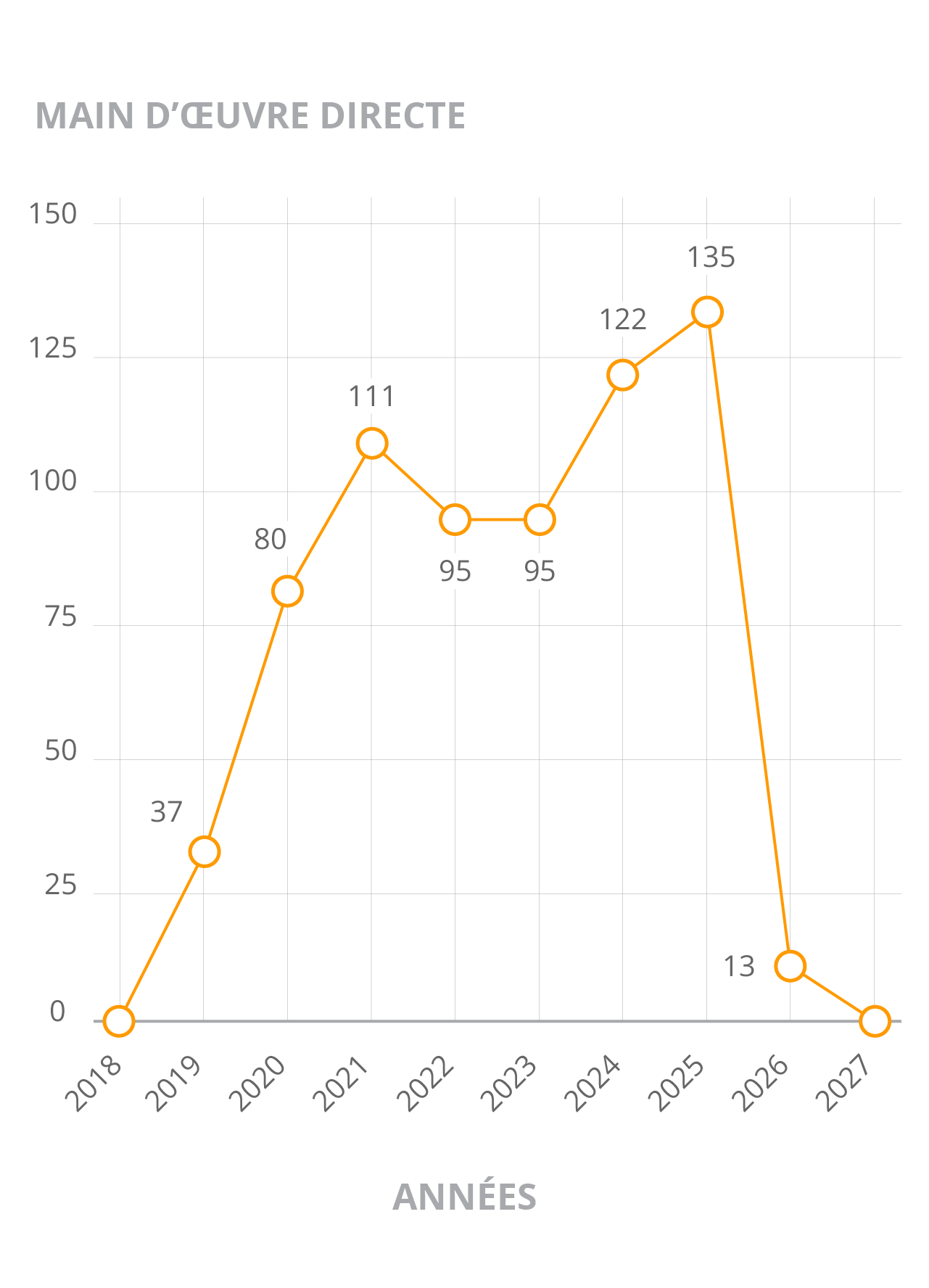 Main d'oeuvre directe : 37 en 2019, 80 en 2020, 111 en 2021, 95 en 2022, 95 en 2023, 122 en 2024, 135 en 2025 et 13 en 2026