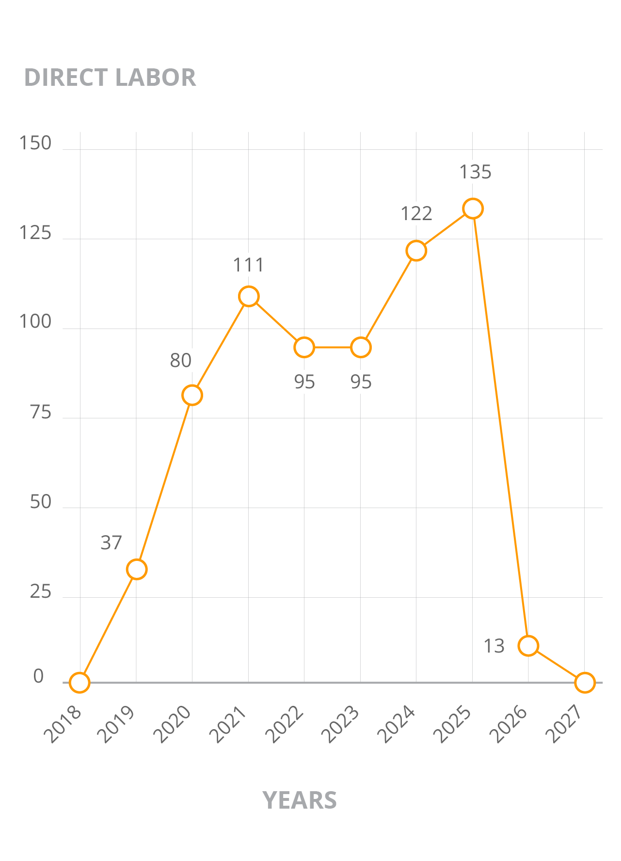 DIRECT LABOR: 37 in 2019, 80 in 2020, 111 in 2021, 95 in 2022, 95 in 2023, 122 in 2024, 135 in 2025 and 13 in 2026