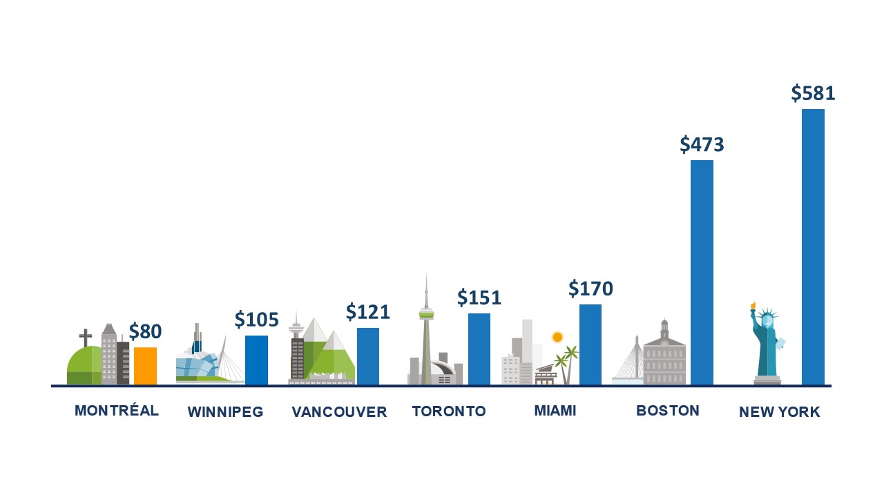 Comparison of electricity prices