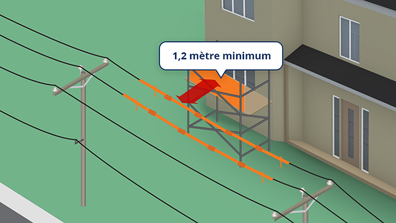 Illustration montrant un échafaudage installé près d’une ligne électrique où des dispositifs isolants orange recouvrent les conducteurs, ce qui permet de travailler temporairement à une distance réduite de la ligne, soit un minimum de 1,2 mètre.