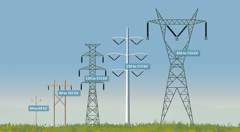 La tension des lignes de transport varie de 44 000 à plus de 735 000 volts.