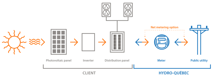Photovoltaic solar energy production plan between the self-producer and Hydro-Québec