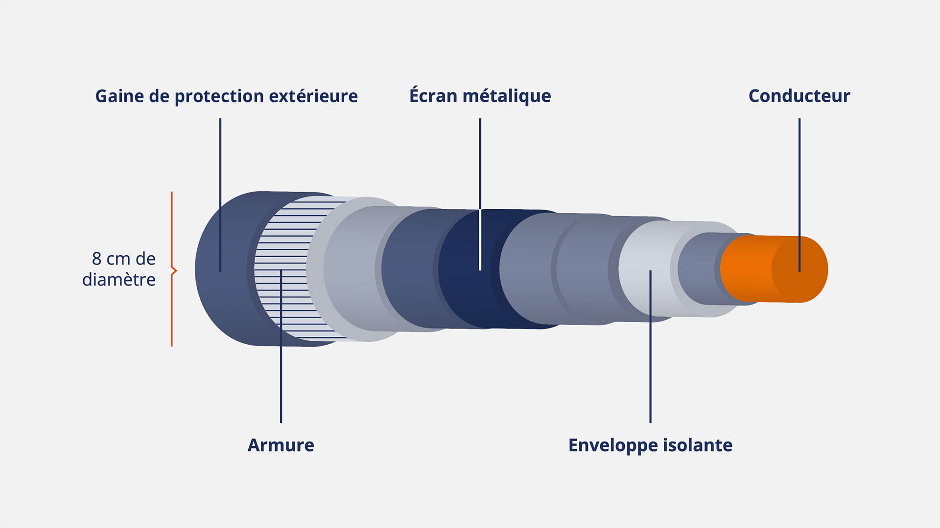 Coupe schématique d'un câble sous-marin